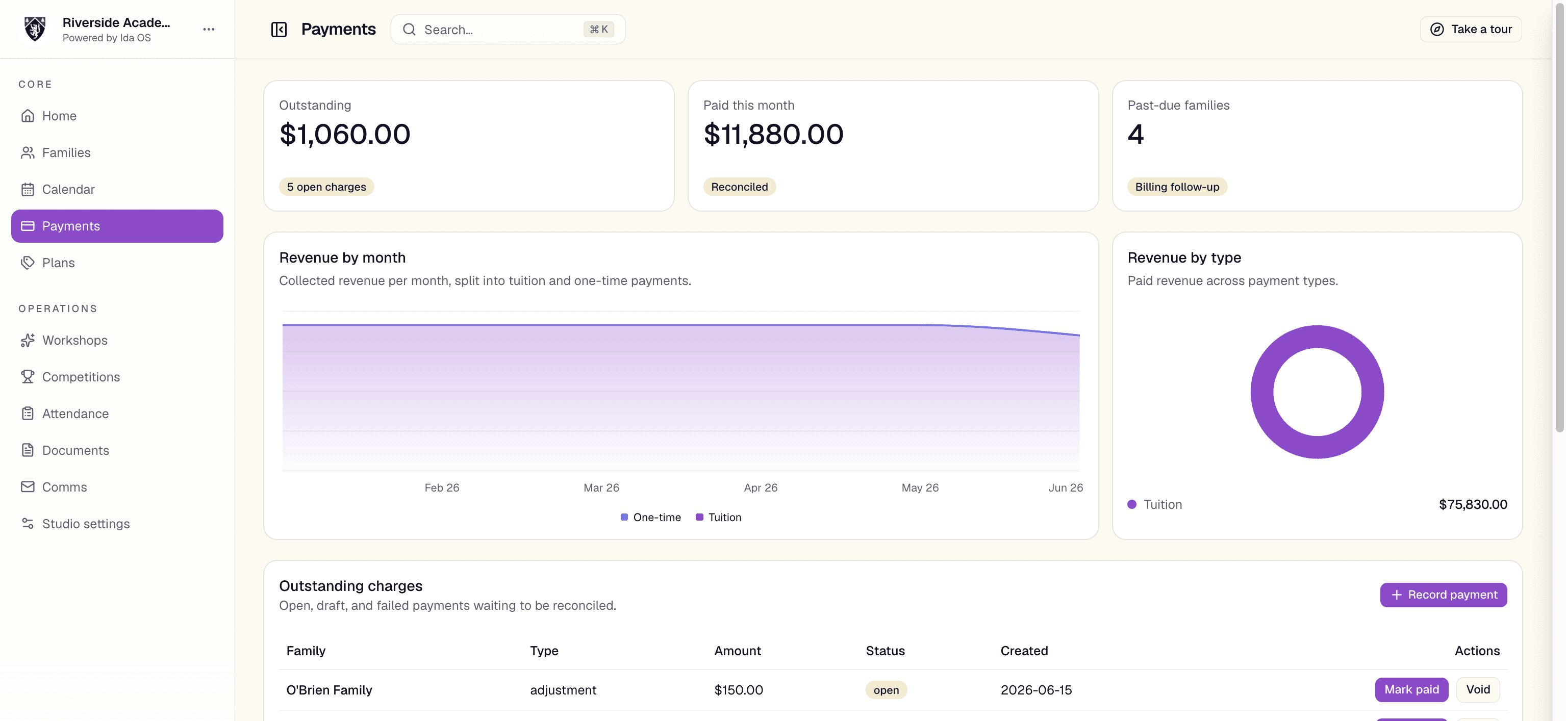 The payments ledger with outstanding, paid-this-month, and past-due summary cards, revenue charts, and an outstanding charges table